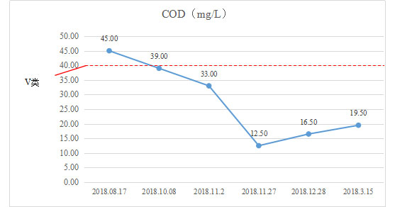 水質(zhì)提升-湖南省長(zhǎng)沙市楚家湖