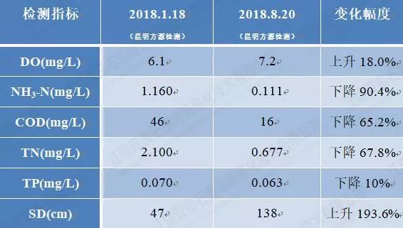 大理西湖<a href=http://www.yuquanpf.com/hp/ target=_blank class=infotextkey>湖泊修復(fù)</a>水質(zhì)提升