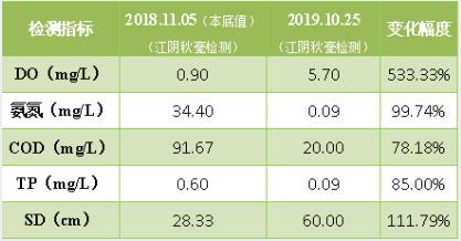 <a href=http://www.yuquanpf.com target=_blank class=infotextkey><a href=http://www.yuquanpf.com target=_blank class=infotextkey>雙良</a>環(huán)境</a>破解“黑臭”難題 盡享涇河生態(tài)