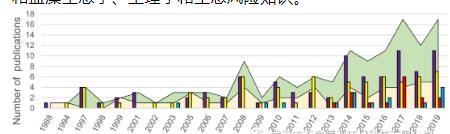 淡水湖泊藍藻水華預測模型(三)
