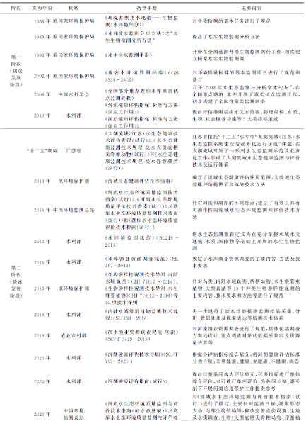 水生態(tài)監(jiān)測在國內(nèi)的發(fā)展