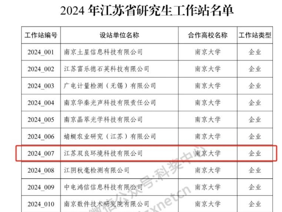 喜訊！雙良環(huán)境成功獲批2024年江蘇省研究生工作站